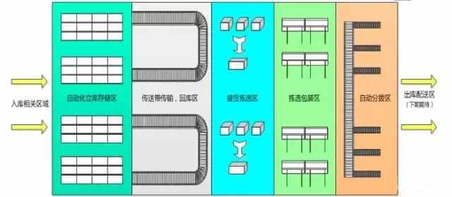电商物流中心是如何设计和规划拣选区的?