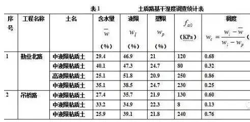 城市道路设计中如何看“工程地质勘察报告”