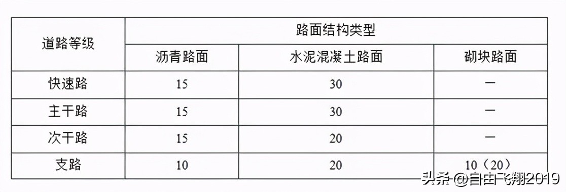 城镇道路工程设计基本要点